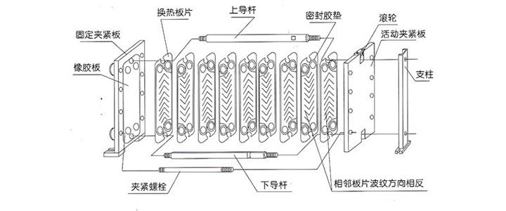講述板式換熱器的貯存條件與方法